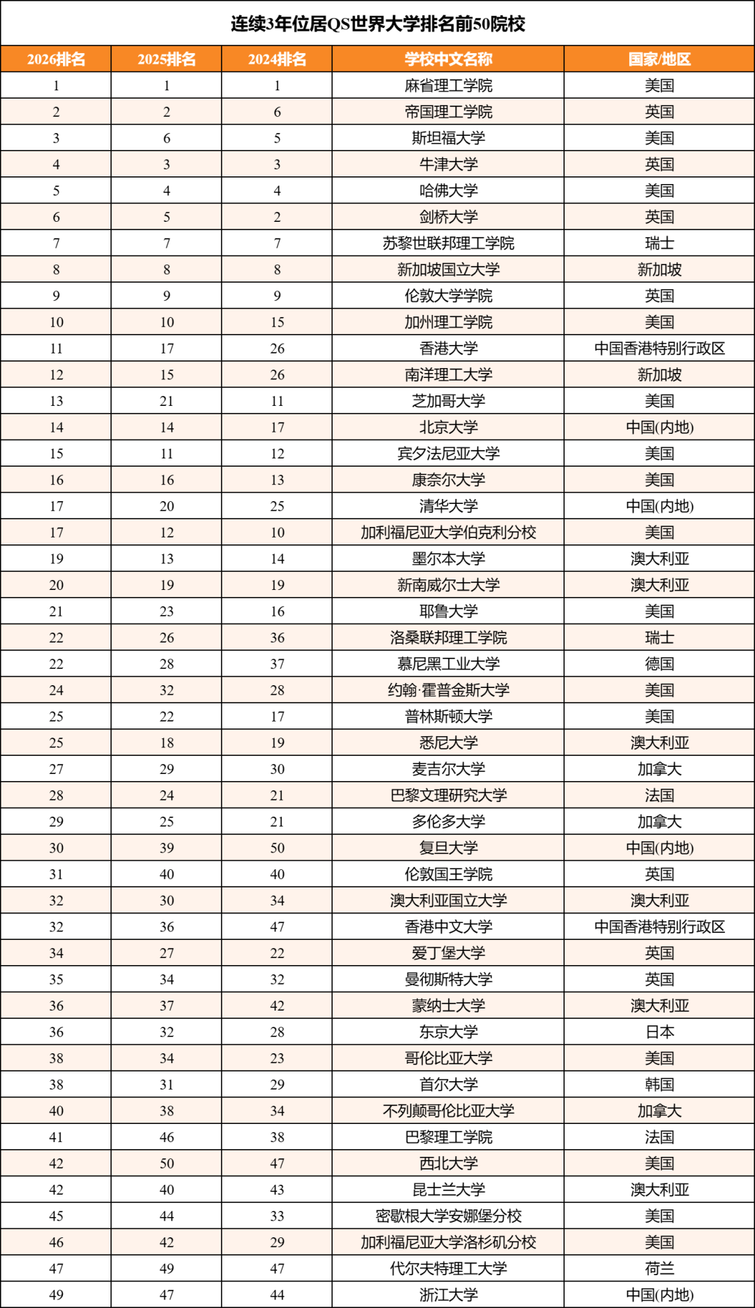 从2026QS世界大学榜单，看连续3年稳居前50的院校！