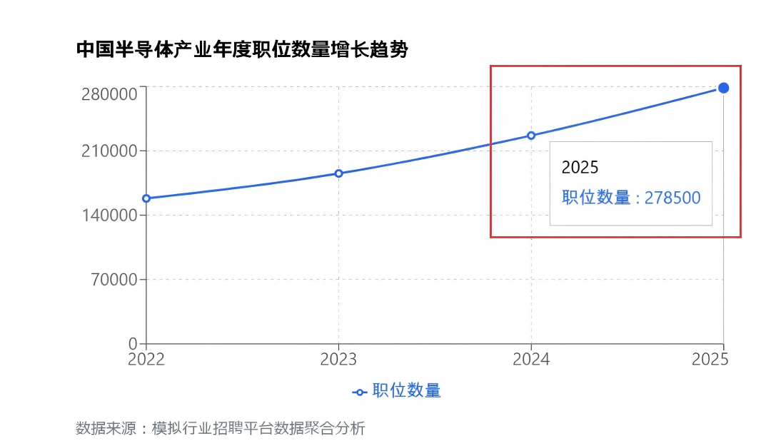 关注！300W创新高，就业压力向全科蔓延