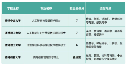27Fall港校新增20多个硕士专业，4大方向雅思要求汇总！