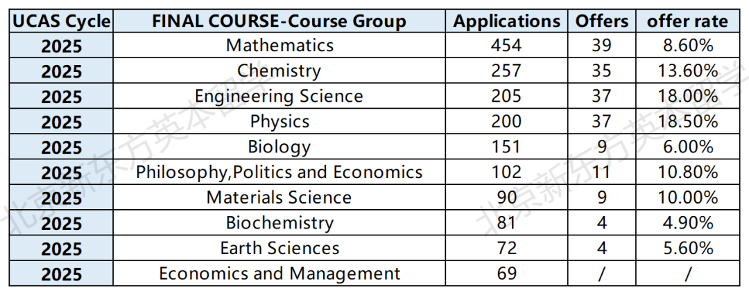 牛津公布2025本科申请数据，每10位中国学生中就有1位被录取？！
