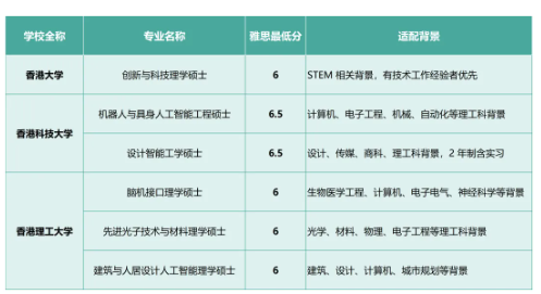 27Fall港校新增20多个硕士专业，4大方向雅思要求汇总！