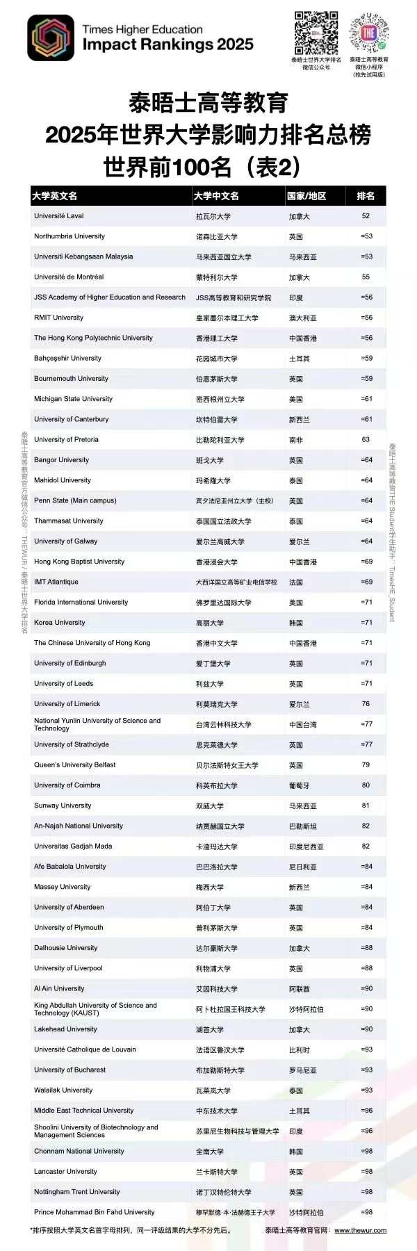 2025THE世界大学影响力排名发布：这些高校正用行动改变世界
