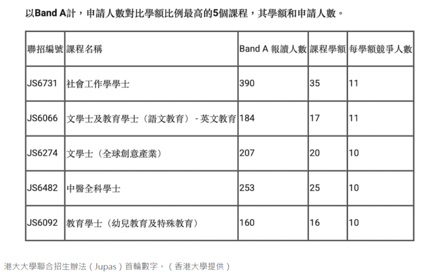 2026年香港八大院校申请新动态，哪个专业堪称“竞争之最”？