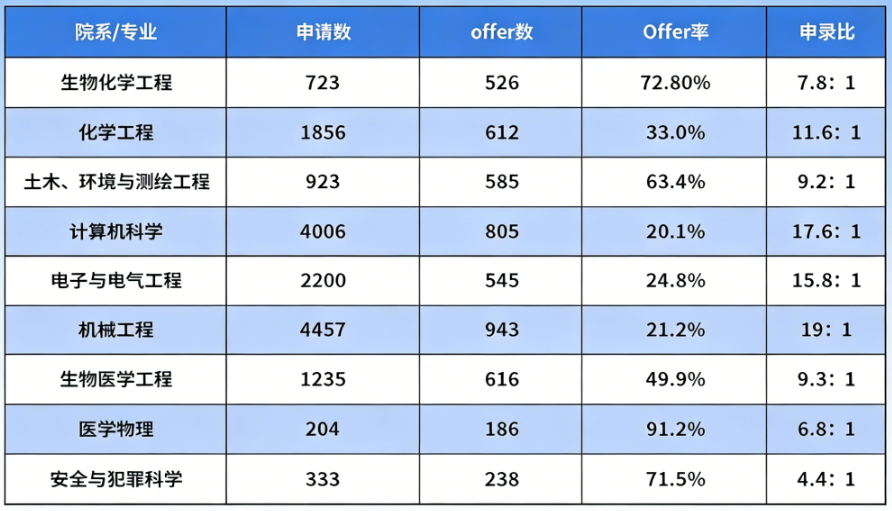 UCL发布25Fall完整申录数据！哪些专业仍有“捡漏”机会？