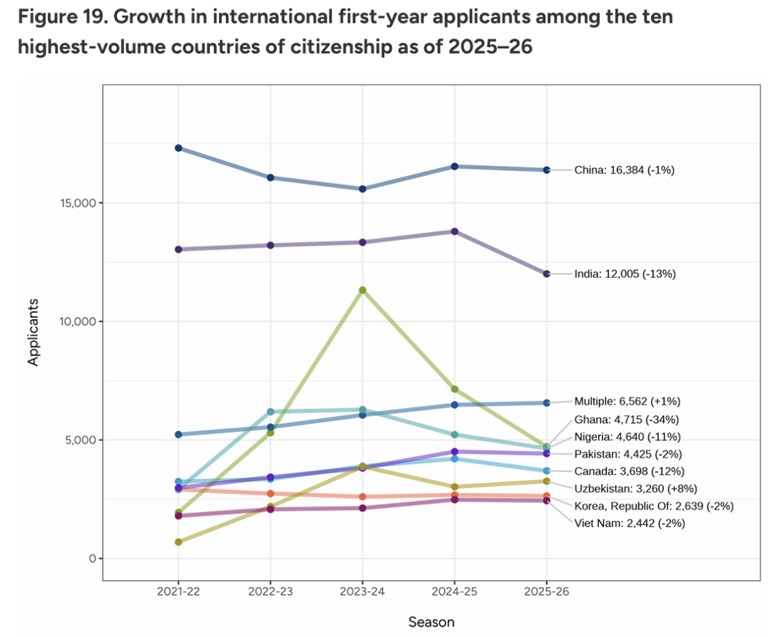 Common App公布新一轮数据，美国本科申请人数突破128万！