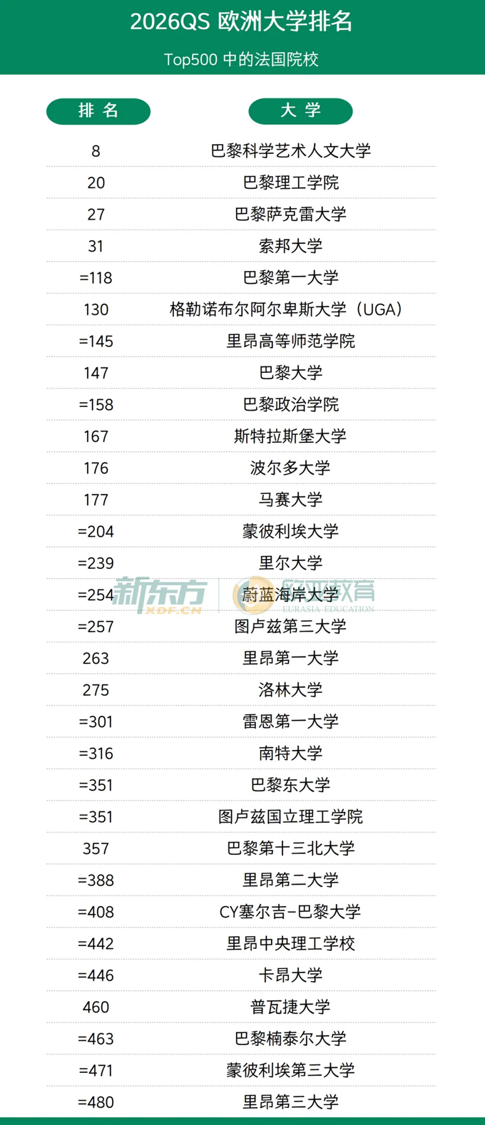 2026QS欧洲大学排名：荷兰/西/意/瑞士等十国中位列世界前100的院校有哪些？