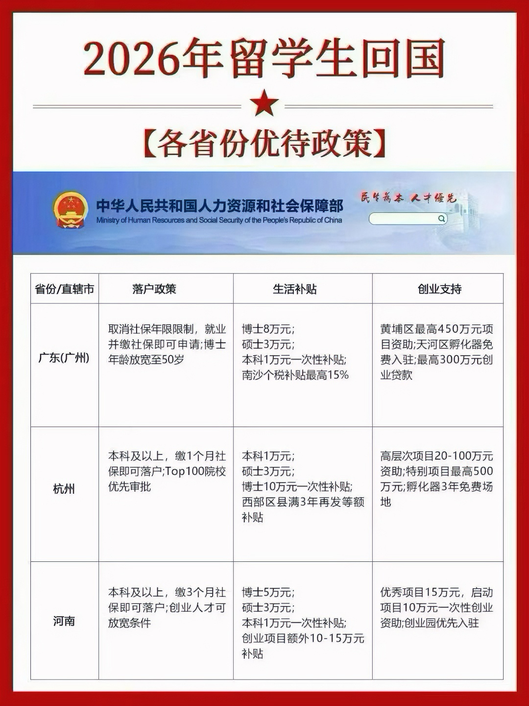 2026年留学生回国各省份优待政策及就业政策扶持公布！