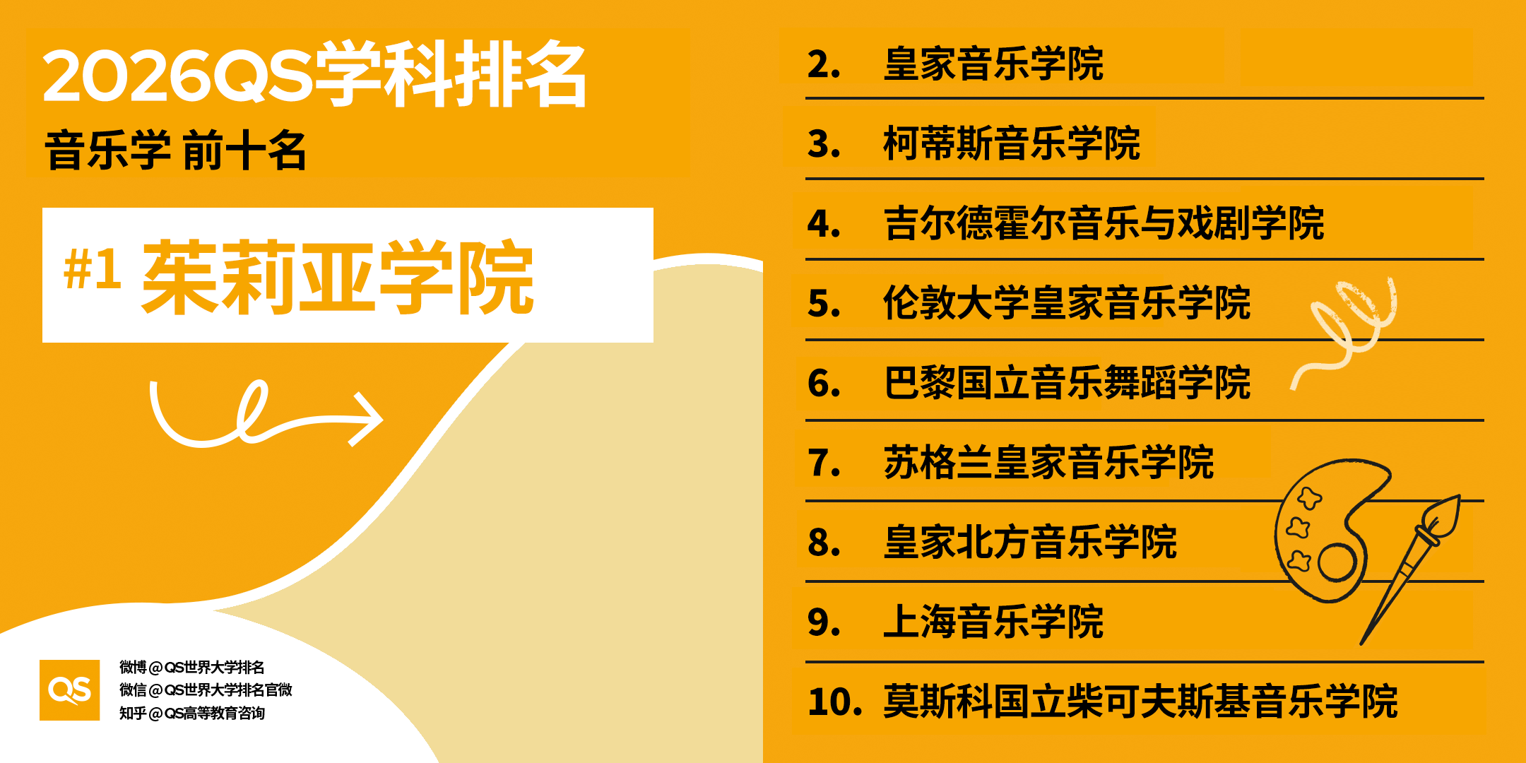 重磅｜2026QS 世界大学学科排名正式发布