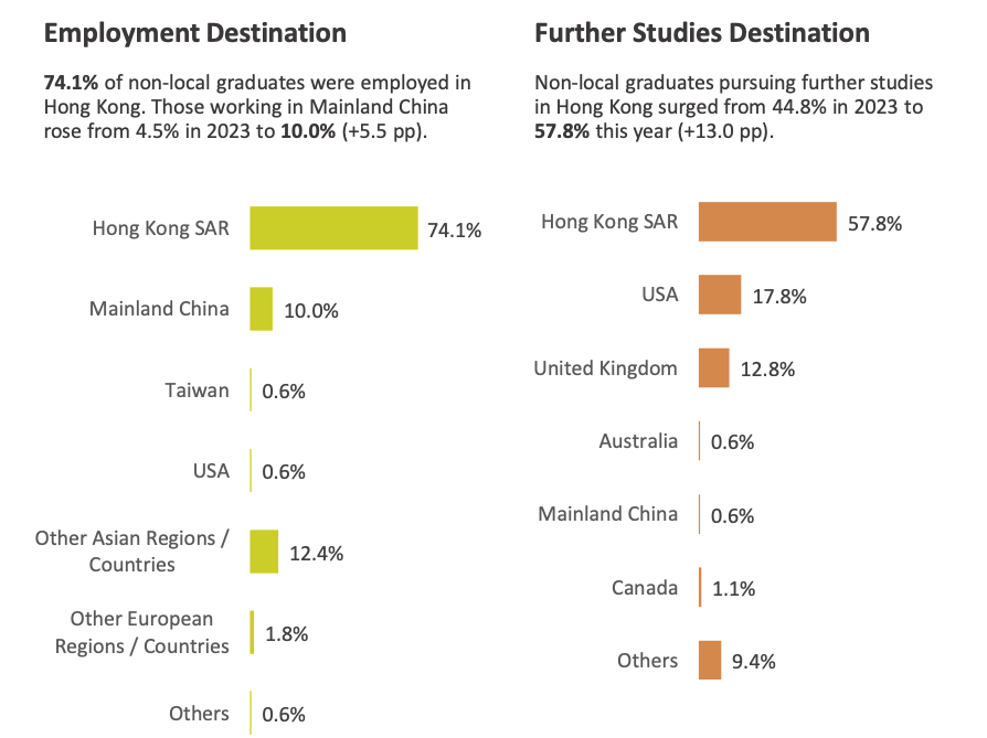 港大2024本科毕业生就业报告出炉！就业率高达98.7%！