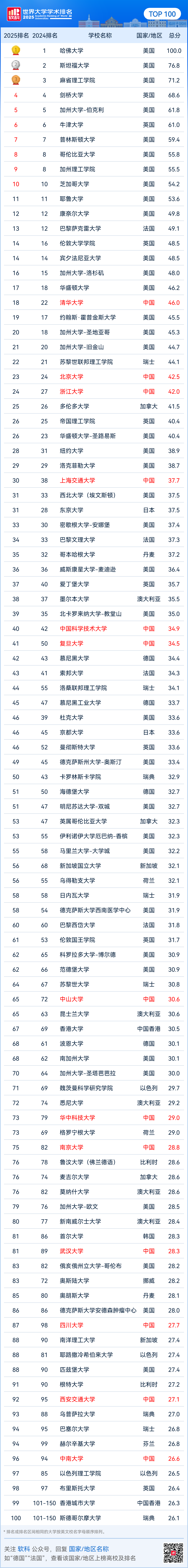 2025软科世界大学学术排名发布！快来看看这份最新择校指南有什么亮点！