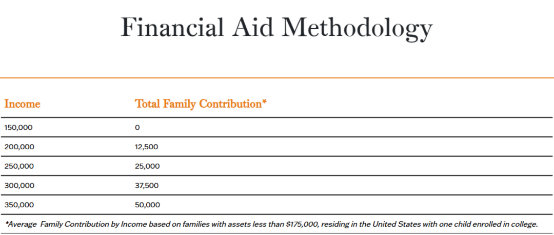 年入$15万=学费全免？美国高校集体“发钱”，国际生也能冲！
