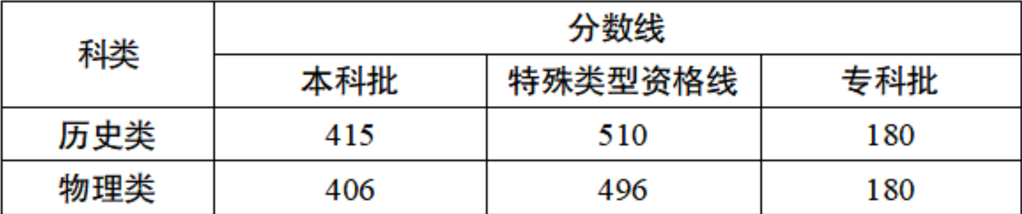 刚刚公布！2026重庆高考分数线来了！