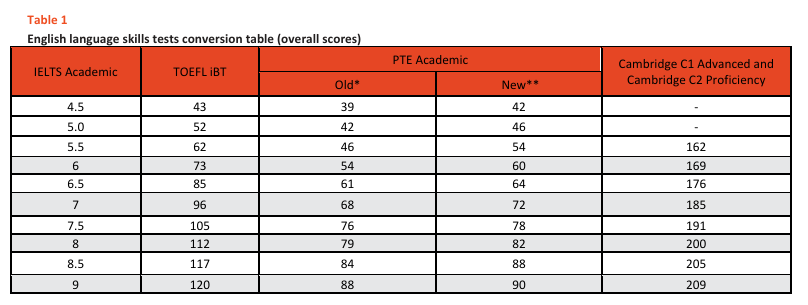 这所世界Top20院校“变相”放宽雅思门槛？英澳双申放大录取机会！