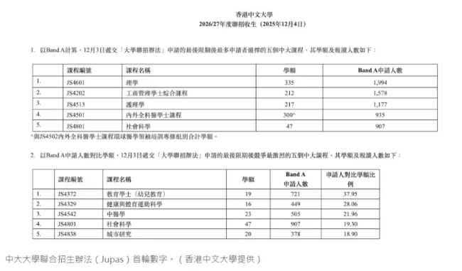 港八大本科最新数据曝光，这些专业挤破头！