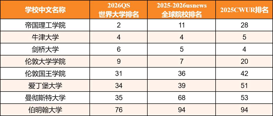 三大世界排行榜齐发！QS、USNews、CUWR到底该看哪个？