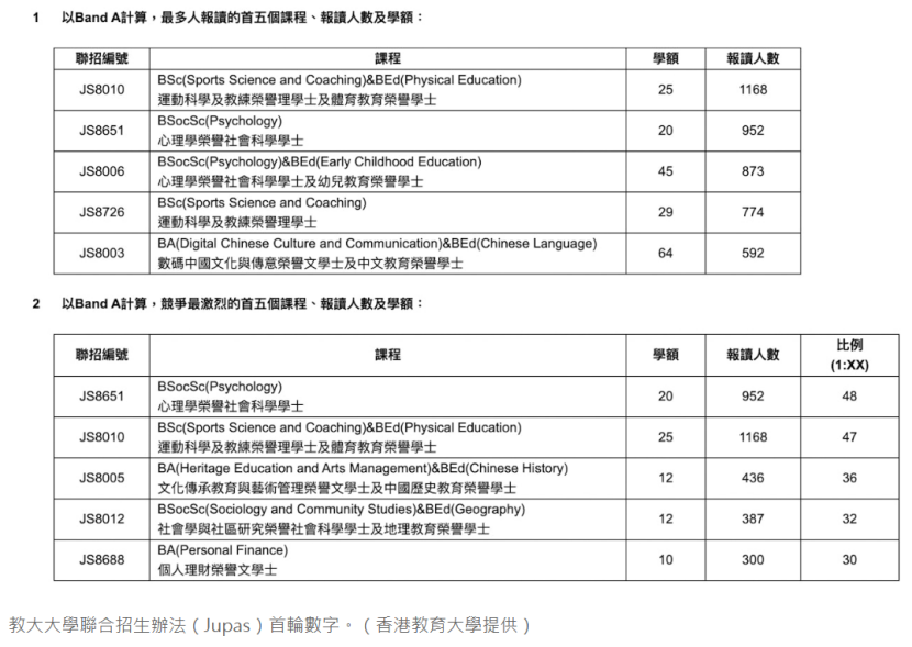 2026中国香港八大申请新动态，哪个专业才是“内卷之王”？