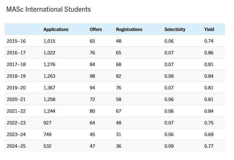 【下篇】多伦多大学2025年工程学院年报解析