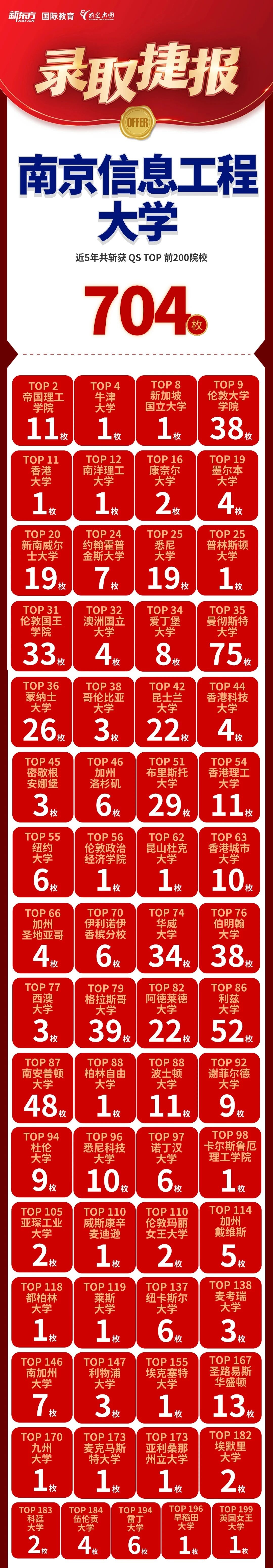 好录取，有前途！南京信息工程大学留学录取集锦