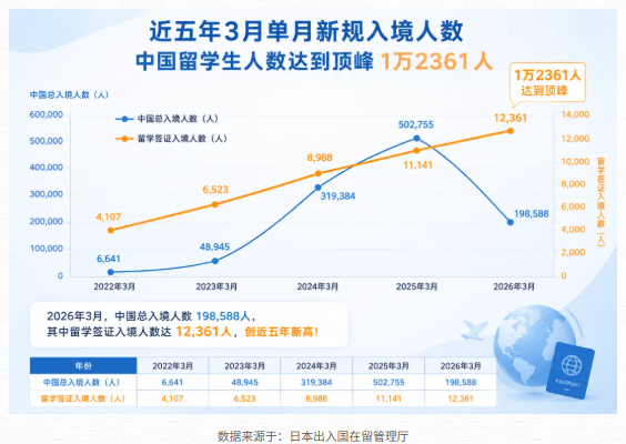 2026年3月中国留学生赴日人数达1.2万！
