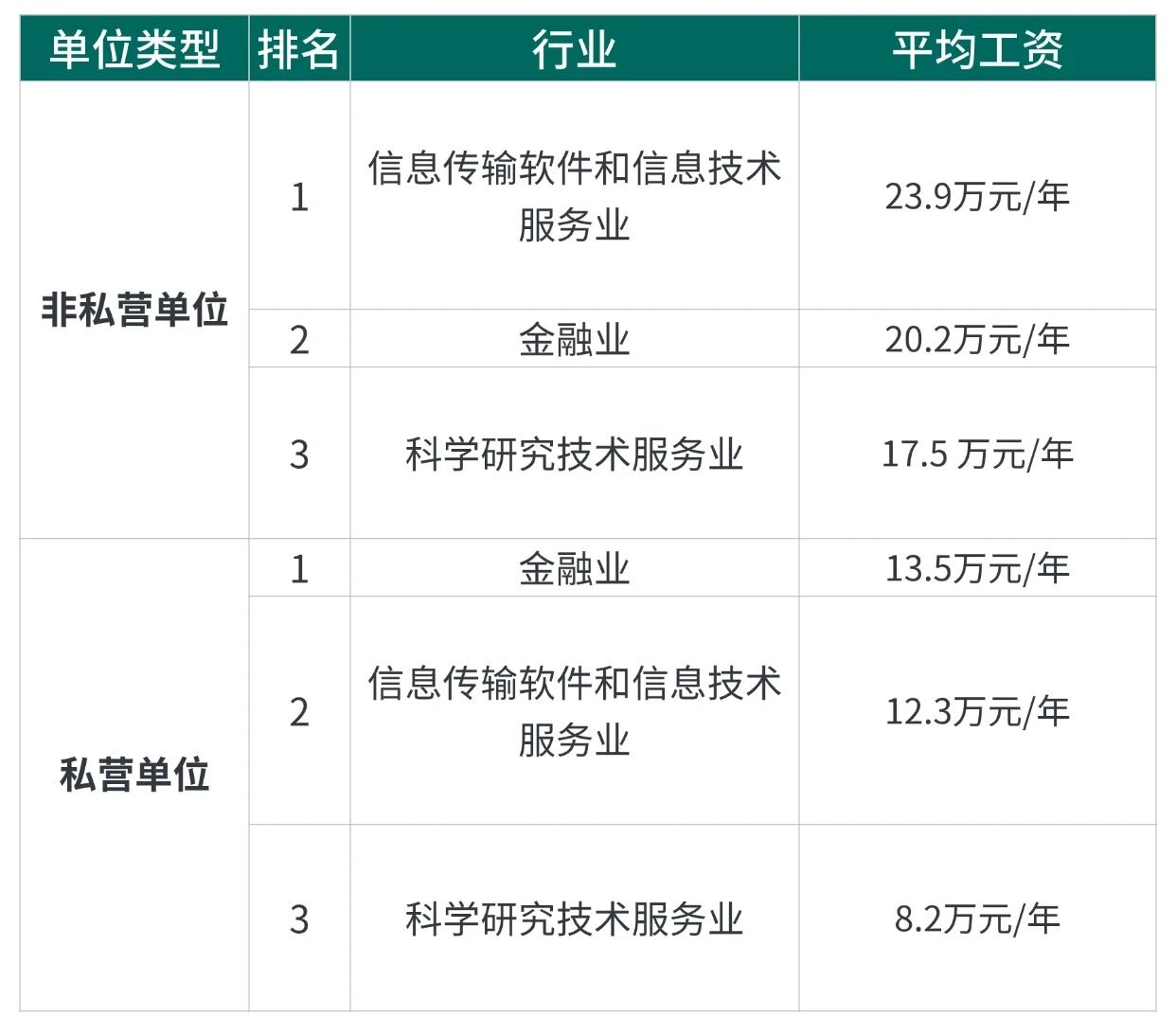 三大高薪行业排名公布，这个专业成留学“天花板”