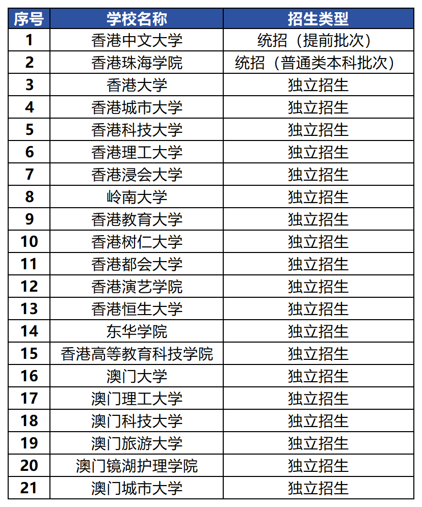 确定了！今年21所中国香港/中国澳门高校招收高考生！
