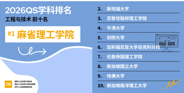 2026年QS学科排名港新高校重点学科全盘点