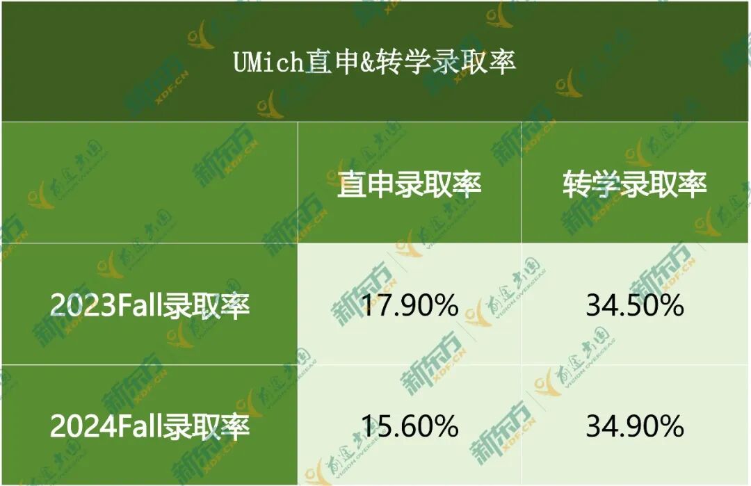 直申失利≠梦碎：UMich的"转学通道"，是圆梦路的"复活甲"！