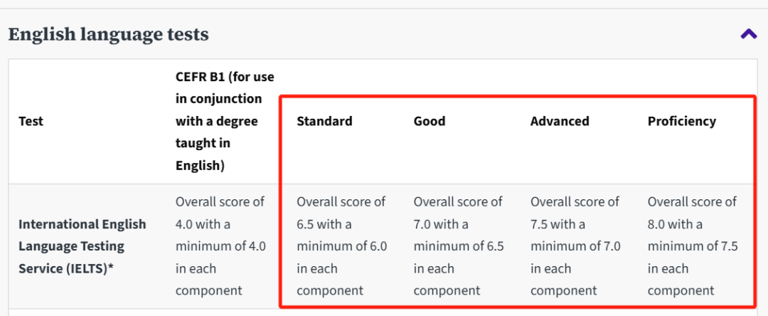 本科申请者注意！英国多所大学调整雅思成绩要求！
