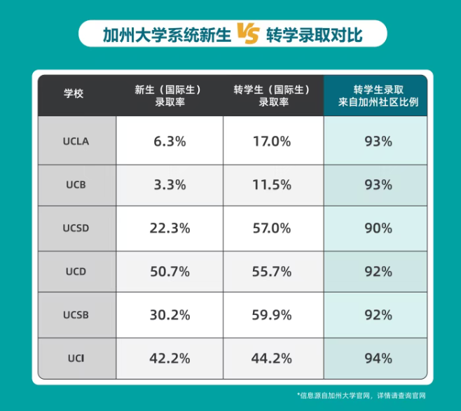 美国加州少年班：跳过高中读大学，无需SAT/ACT
