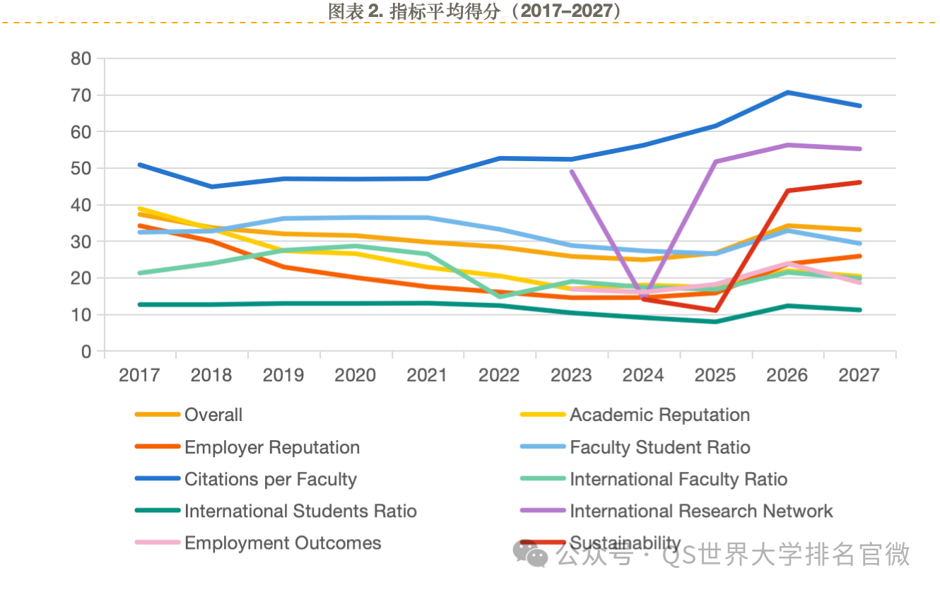 爆！2027 QS世界大学排名正式发布：清北逼近全球Top10、中国85校上榜