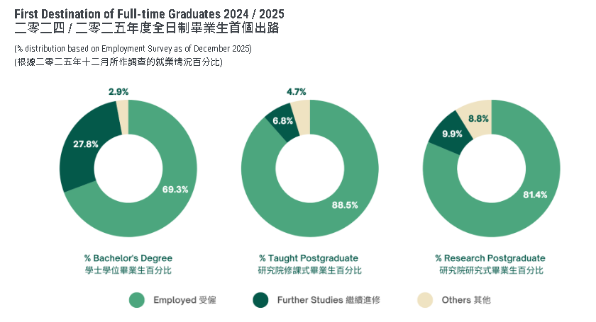 港大公布2025-26学年学生数据，全校人数破4.5万，扩招趋势显著！
