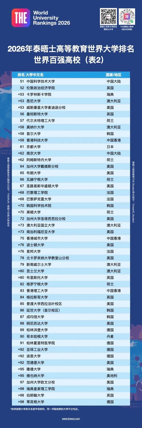 最新！2026泰晤士世界大学排名出炉！