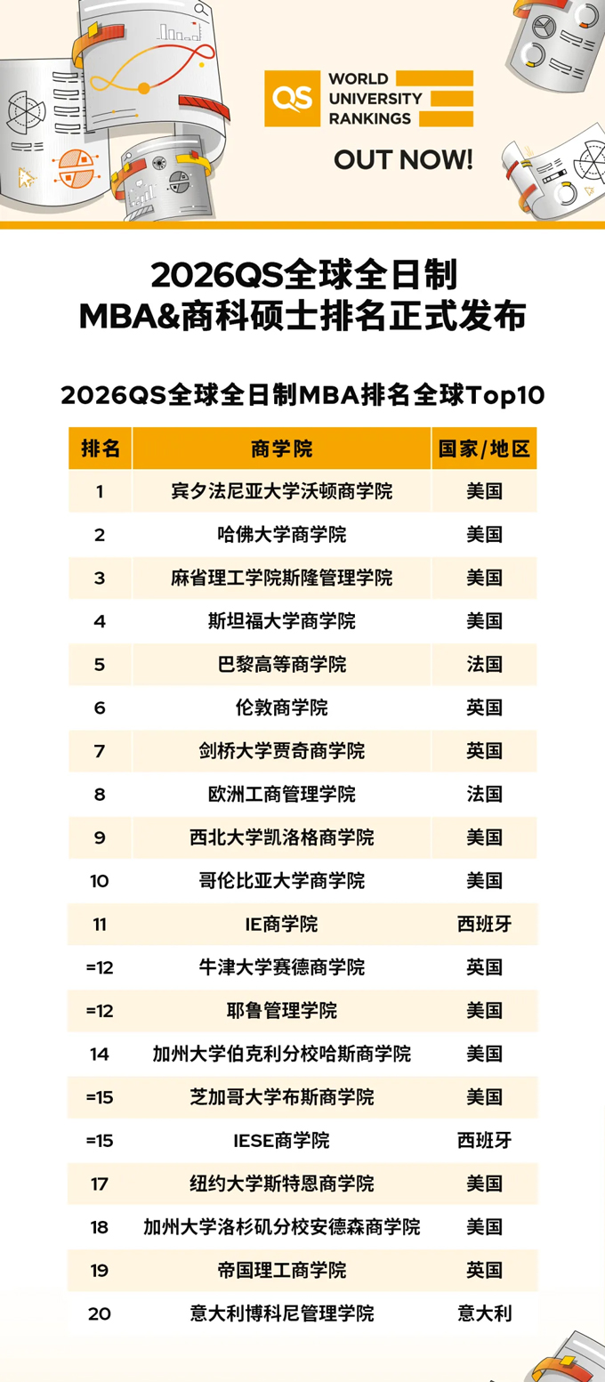 2026QS MBA&商科硕士排名：欧亚突围背后有何秘诀？