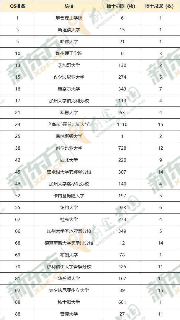【美国】新东方美研TOP50热门专业录取情况大盘点
