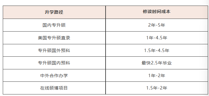 专科生读硕需要5年？试试这些方式，进度条最短能压缩到1年！