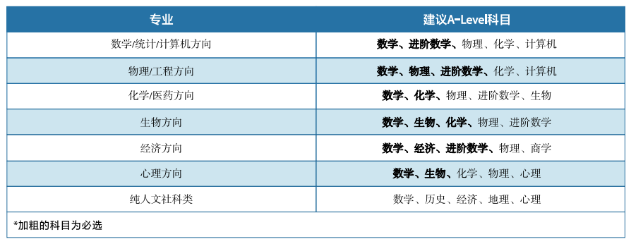 A-Level选课必看指南：要学会“扬长避短”！