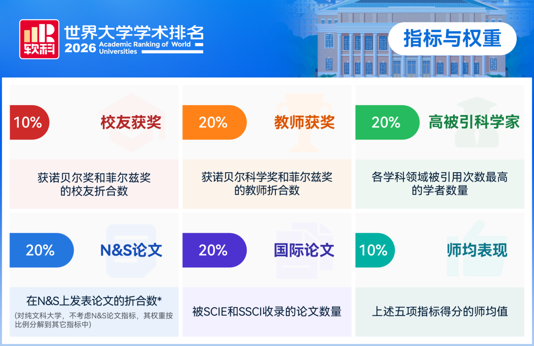 2026软科世界大学学术排名正式发布，哪些院校跻身百强？