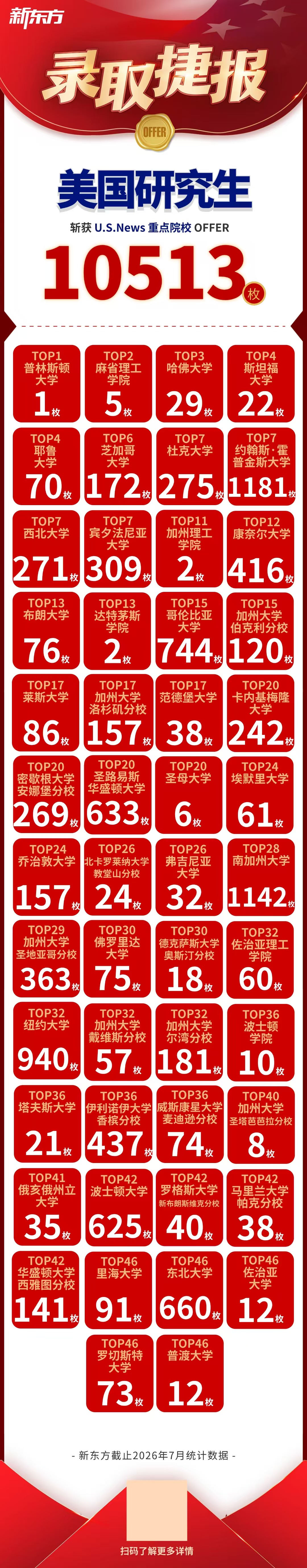 录取捷报｜新东方美国研究生累计斩获万余份名校录取