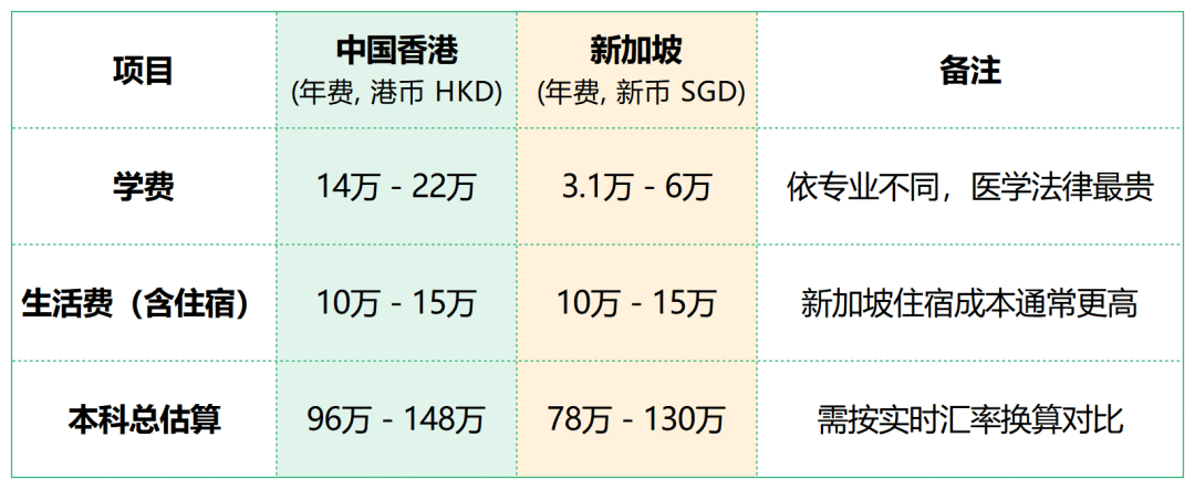 中国香港VS新加坡：亚洲两大教育高地，到底哪更适合你？