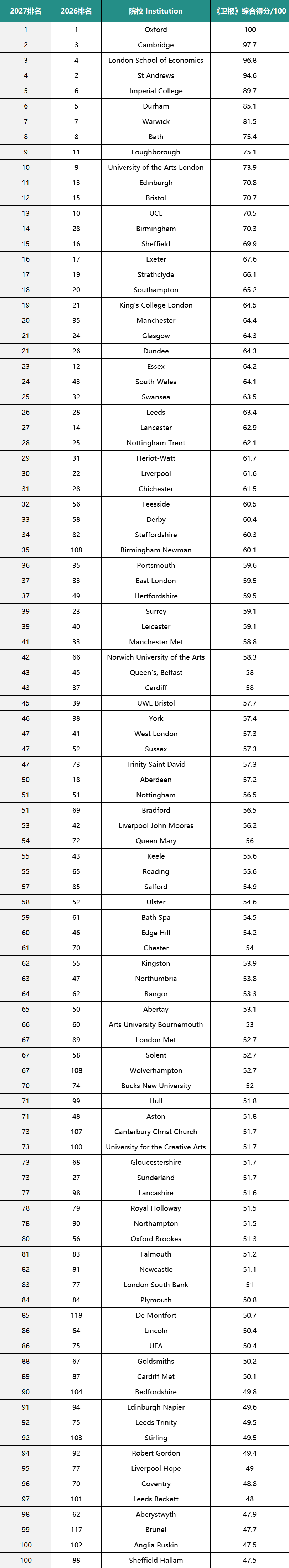 2027卫报英国大学榜单出炉！牛津登顶，UCL跌出前十...