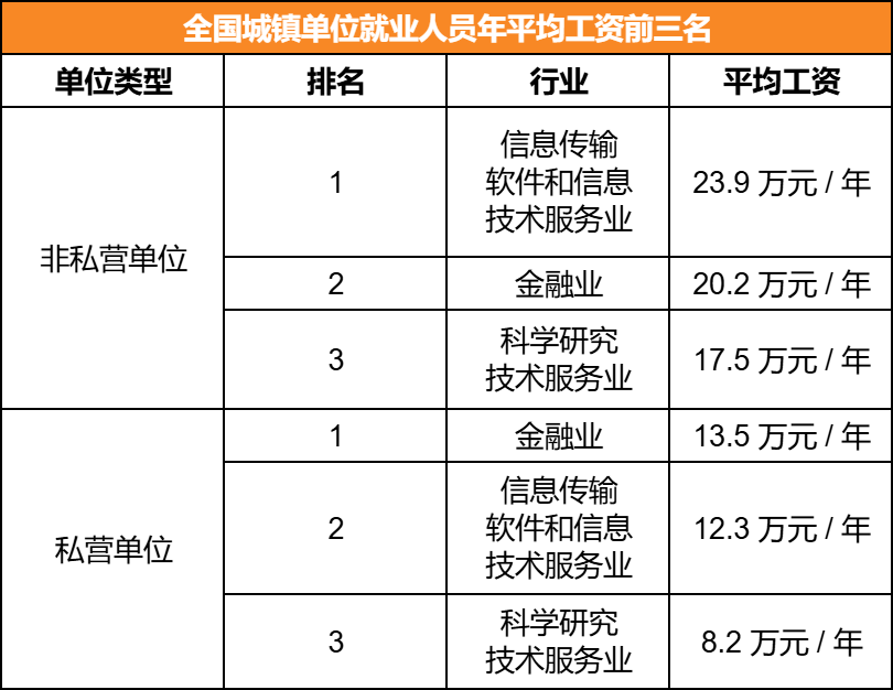 国家统计局公布高薪行业Top3！想高薪该选什么专业？