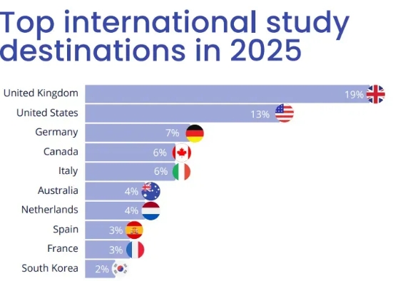 最新！Keystone发布《2025全球学生招生报告》，欧洲热度凸显！