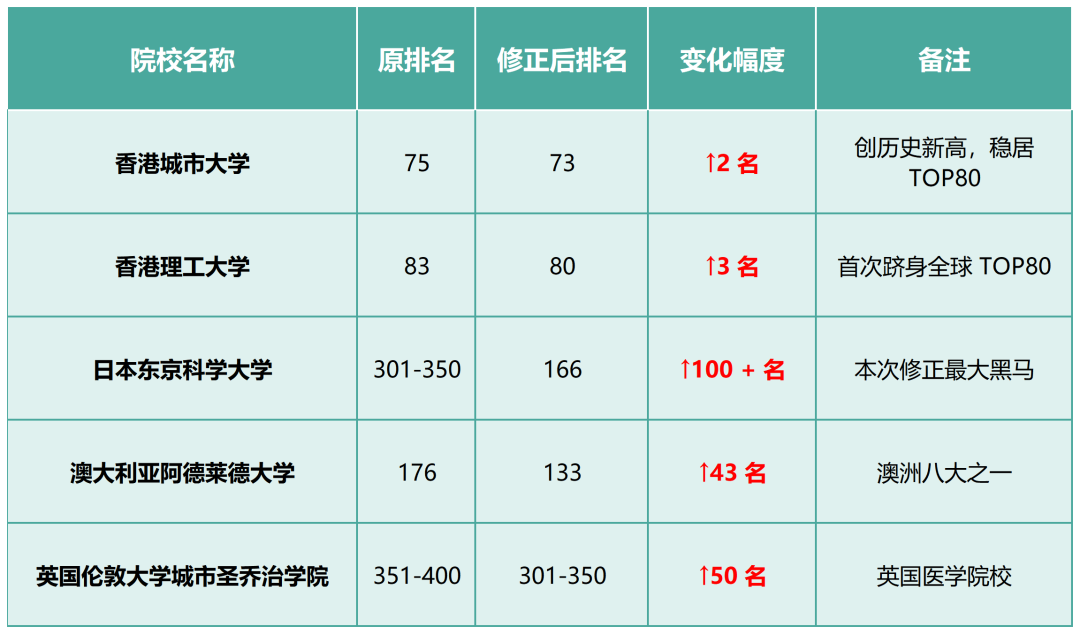THE官方修正2026世界大学榜单！2所港校稳居全球TOP80！