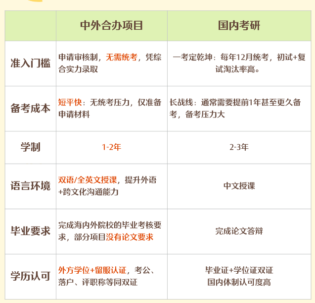 【中外合作办学硕士】考研出分别焦虑，上岸不止一条路