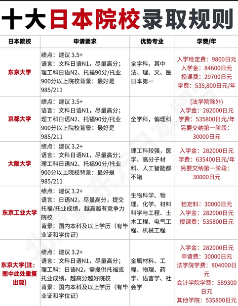 日本留学规划｜十大日本院校隐形录取规则解析