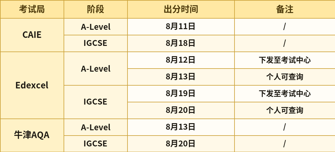 刚刚！A-Level出分！查分后这几件事要立即行动！