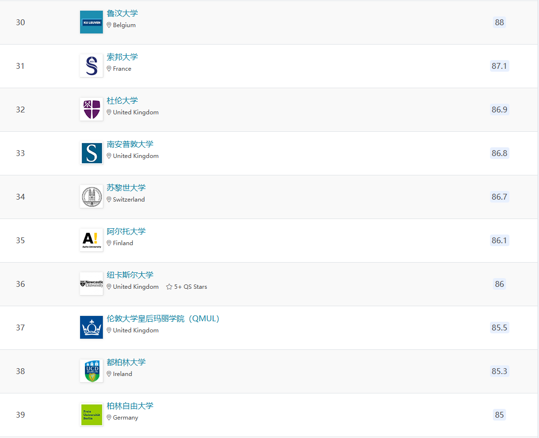 刚刚！2026QS欧洲大学排名发布！