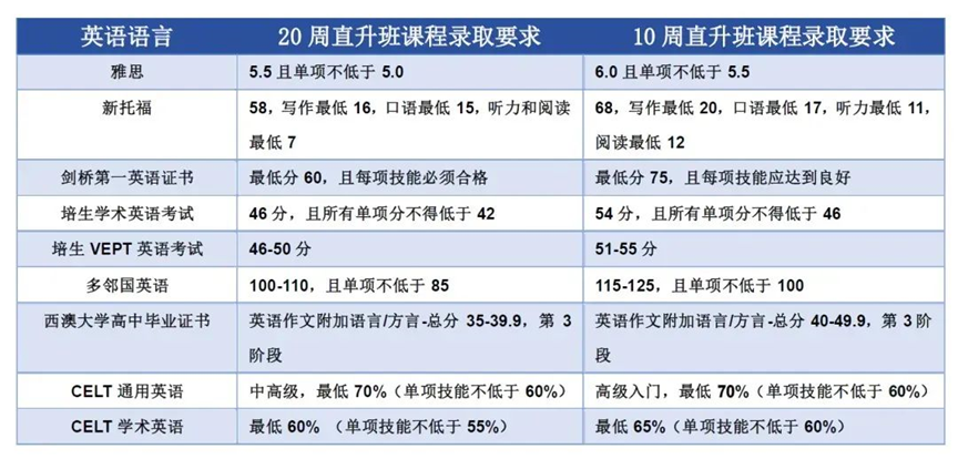 西澳大学语言要求更新—2026学年，正式接受多邻国考试成绩。