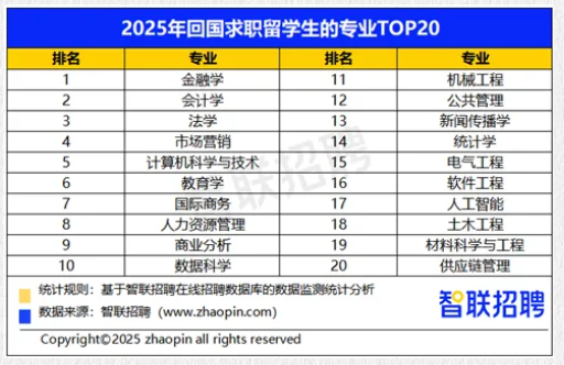 2026年留学生回国就业全景报告公布!