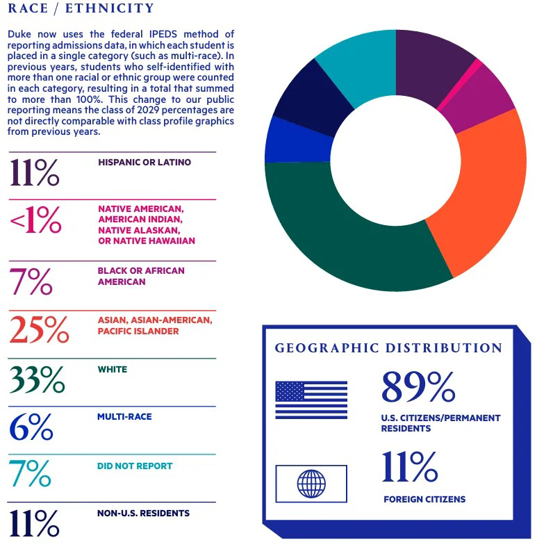 深度剖析杜克大学新生录取数据：直录媲美藤校，转学录取率跃至8%！
